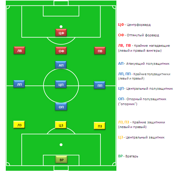 Расположение игроков в футболе на поле схема